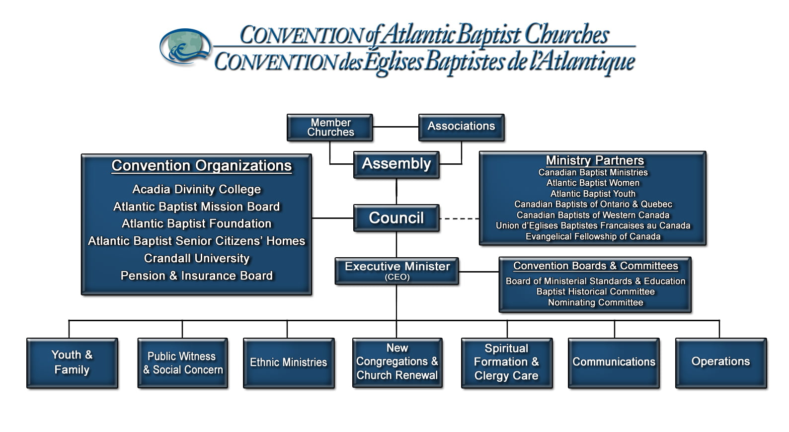 Baptist Church Organizational Flow Chart